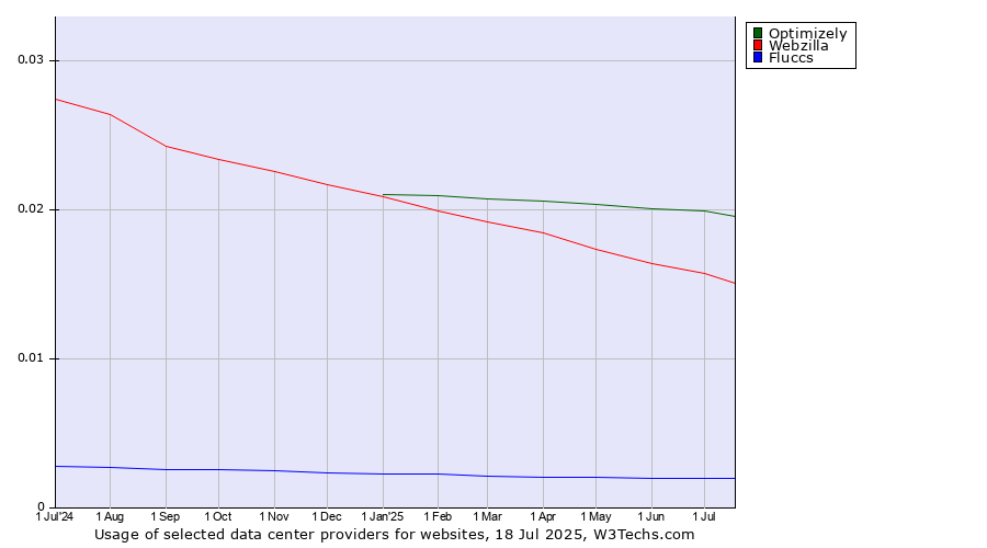 Historical trends in the usage of Optimizely vs. Webzilla vs. Fluccs