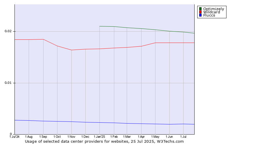 Historical trends in the usage of Optimizely vs. Wildcard vs. Fluccs