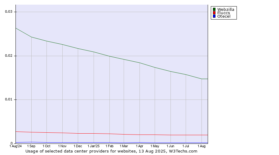 Historical trends in the usage of Webzilla vs. Fluccs vs. Otecel