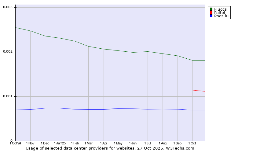 Historical trends in the usage of Fluccs vs. Paltel vs. Root.lu