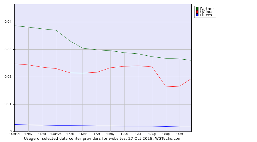 Historical trends in the usage of Partner vs. UCloud vs. Fluccs