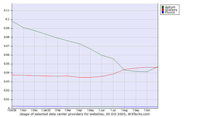 Historical trends in the usage of Scalaxy vs. Aptum vs. Fluccs