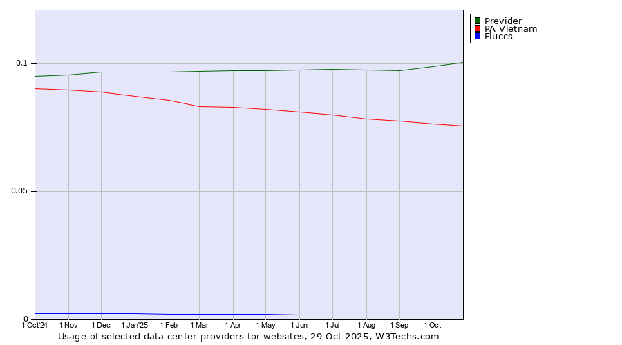 Historical trends in the usage of Previder vs. PA Vietnam vs. Fluccs