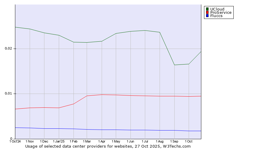 Historical trends in the usage of UCloud vs. ProService vs. Fluccs