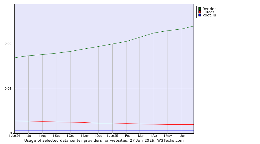 Historical trends in the usage of Render vs. Fluccs vs. Root.lu