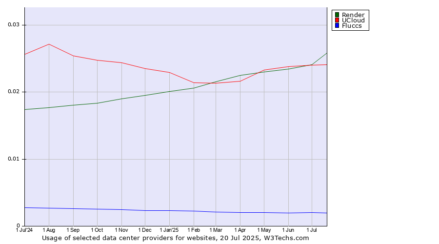 Historical trends in the usage of Render vs. UCloud vs. Fluccs