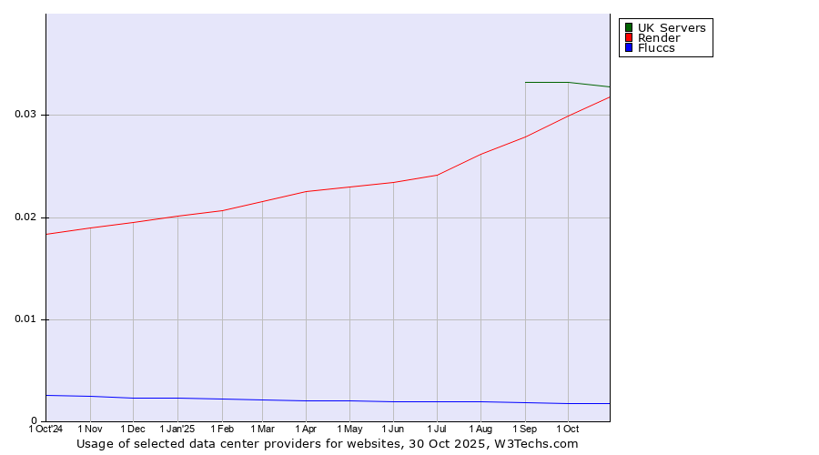Historical trends in the usage of UK Servers vs. Render vs. Fluccs