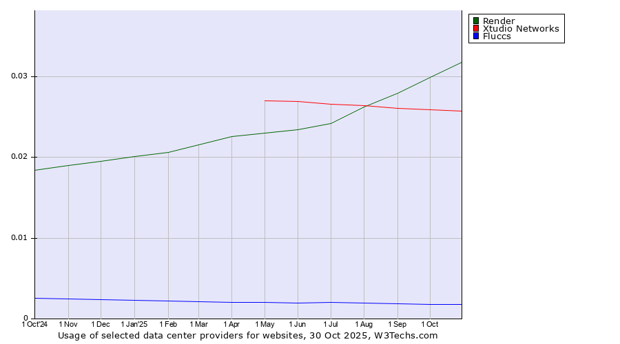 Historical trends in the usage of Render vs. Xtudio Networks vs. Fluccs