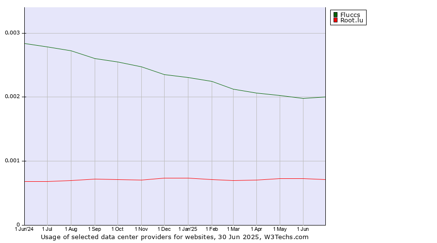 Historical trends in the usage of Fluccs vs. Root.lu