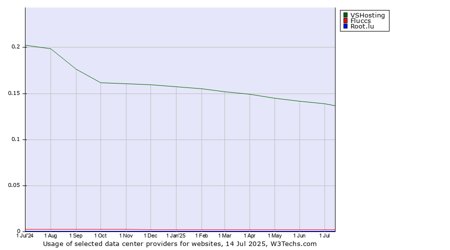 Historical trends in the usage of VSHosting vs. Fluccs vs. Root.lu