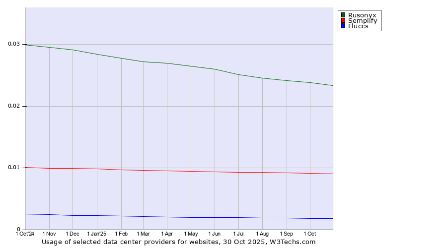 Historical trends in the usage of Rusonyx vs. Semplify vs. Fluccs