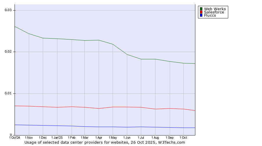 Historical trends in the usage of Web Werks vs. Salesforce vs. Fluccs
