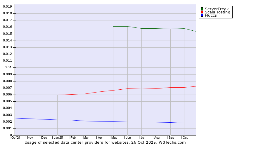 Historical trends in the usage of ServerFreak vs. ScalaHosting vs. Fluccs
