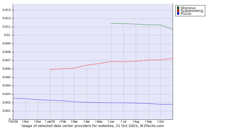 Historical trends in the usage of Skynova vs. ScalaHosting vs. Fluccs