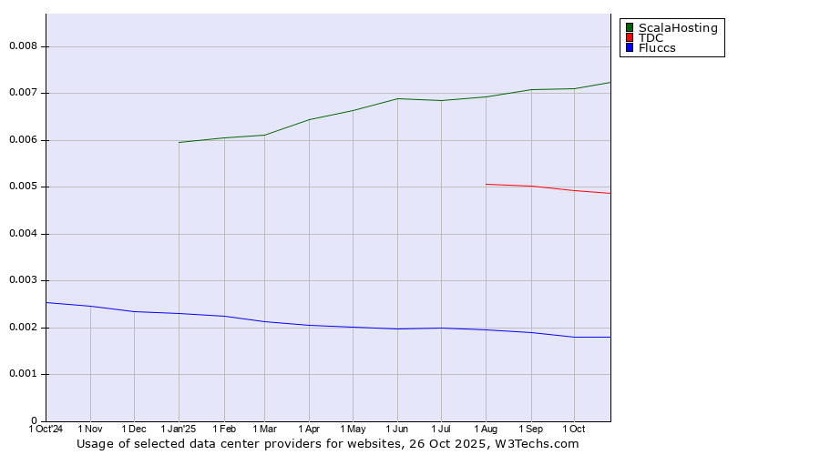 Historical trends in the usage of ScalaHosting vs. TDC vs. Fluccs
