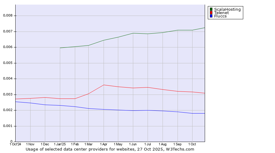 Historical trends in the usage of ScalaHosting vs. Telenet vs. Fluccs
