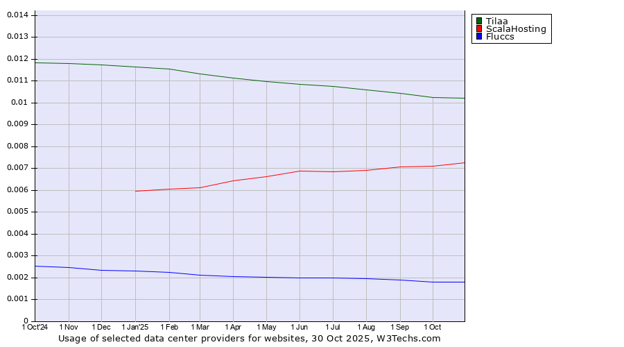 Historical trends in the usage of Tilaa vs. ScalaHosting vs. Fluccs