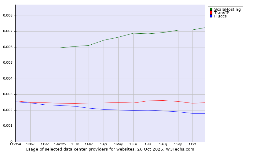 Historical trends in the usage of ScalaHosting vs. TransIP vs. Fluccs