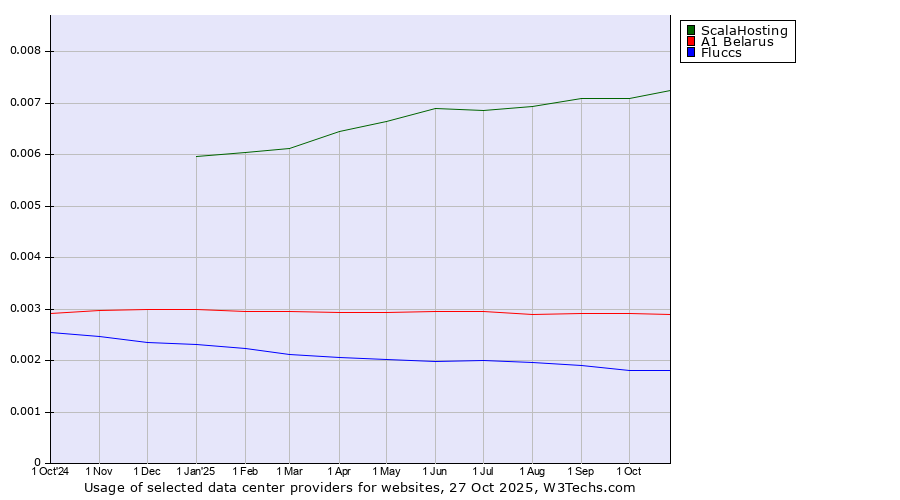 Historical trends in the usage of ScalaHosting vs. A1 Belarus vs. Fluccs