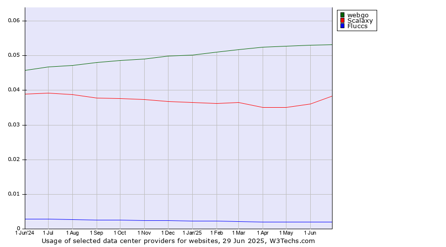 Historical trends in the usage of webgo vs. Scalaxy vs. Fluccs