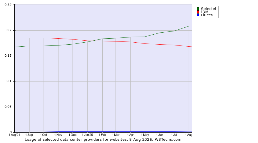 Historical trends in the usage of Selectel vs. IBM vs. Fluccs