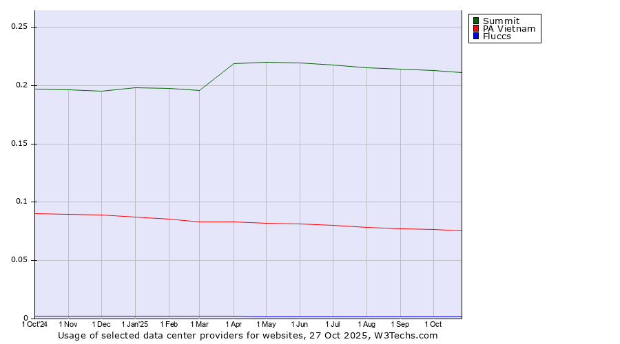 Historical trends in the usage of Summit vs. PA Vietnam vs. Fluccs