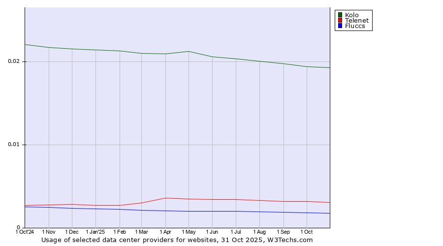 Historical trends in the usage of Kolo vs. Telenet vs. Fluccs