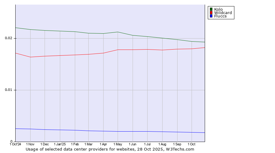 Historical trends in the usage of Kolo vs. Wildcard vs. Fluccs