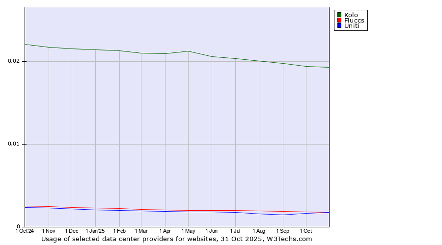 Historical trends in the usage of Kolo vs. Fluccs vs. Uniti