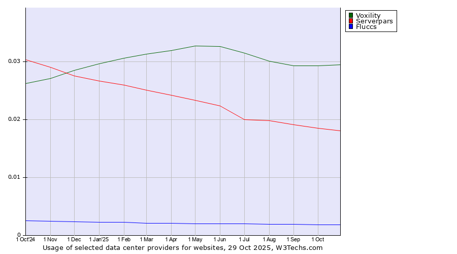Historical trends in the usage of Voxility vs. Serverpars vs. Fluccs