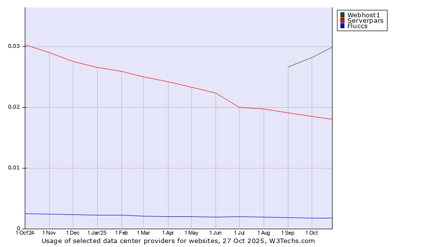 Historical trends in the usage of Webhost1 vs. Serverpars vs. Fluccs