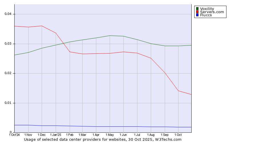 Historical trends in the usage of Voxility vs. Servers.com vs. Fluccs