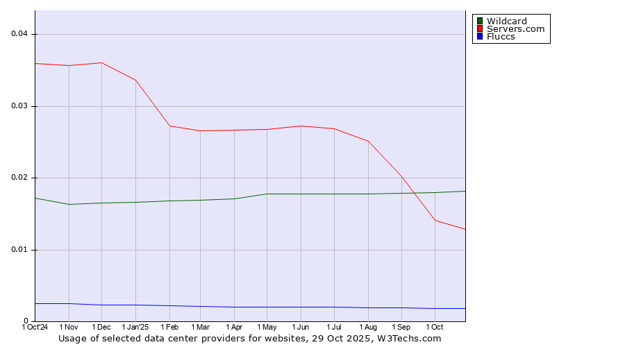 Historical trends in the usage of Wildcard vs. Servers.com vs. Fluccs