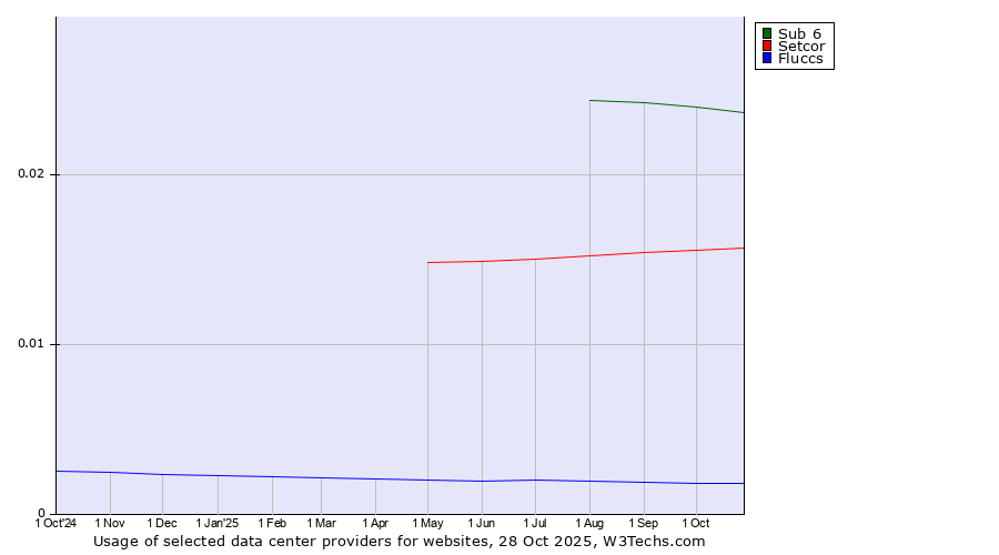 Historical trends in the usage of Sub 6 vs. Setcor vs. Fluccs