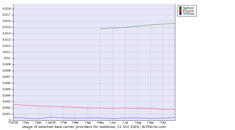 Historical trends in the usage of Setcor vs. Fluccs vs. Trillion