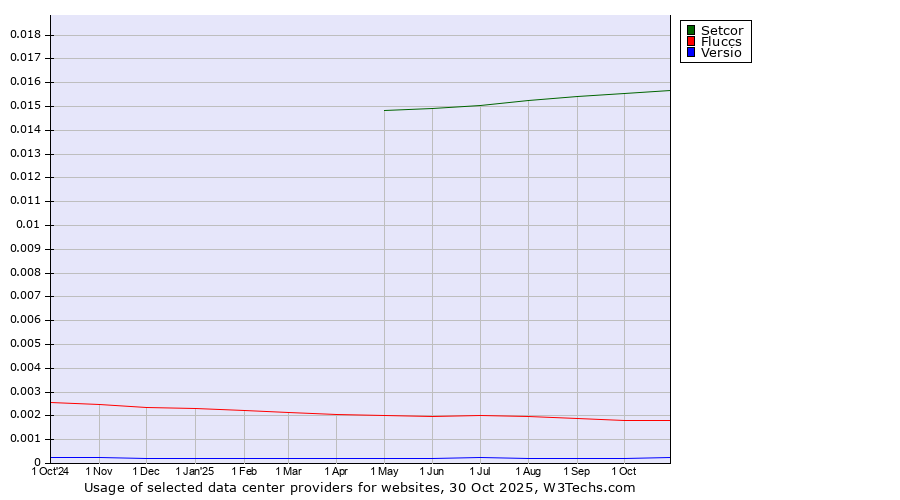 Historical trends in the usage of Setcor vs. Fluccs vs. Versio