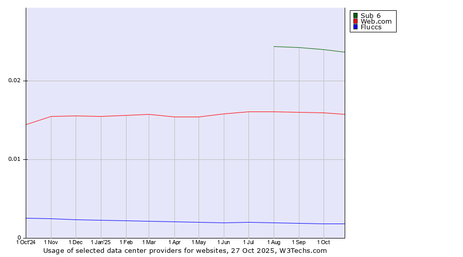 Historical trends in the usage of Sub 6 vs. Web.com vs. Fluccs