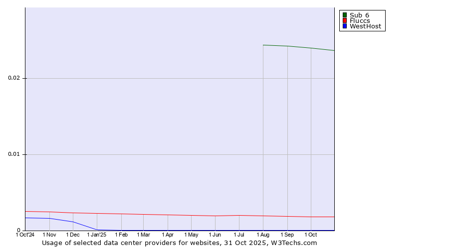 Historical trends in the usage of Sub 6 vs. Fluccs vs. WestHost