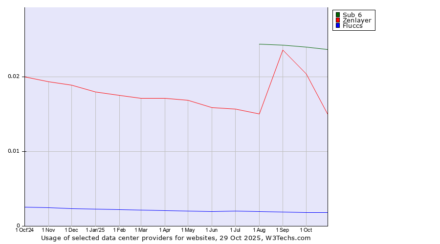 Historical trends in the usage of Sub 6 vs. Zenlayer vs. Fluccs