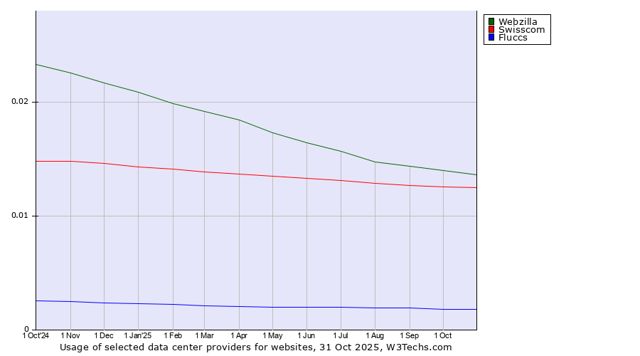Historical trends in the usage of Webzilla vs. Swisscom vs. Fluccs