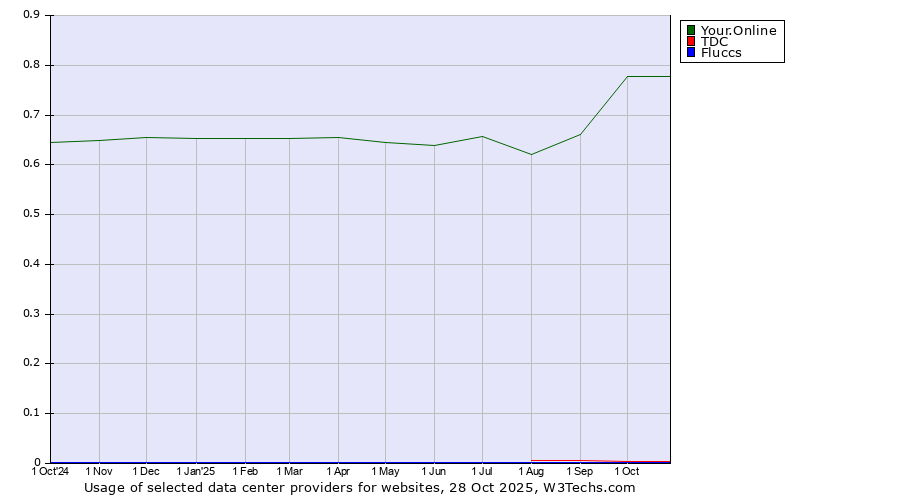 Historical trends in the usage of Your.Online vs. TDC vs. Fluccs