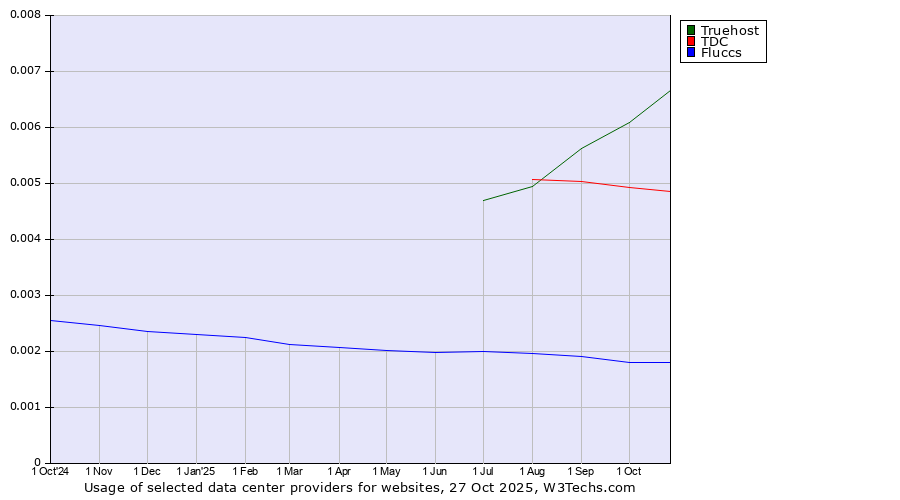 Historical trends in the usage of Truehost vs. TDC vs. Fluccs
