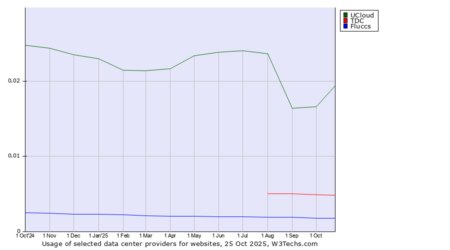 Historical trends in the usage of UCloud vs. TDC vs. Fluccs