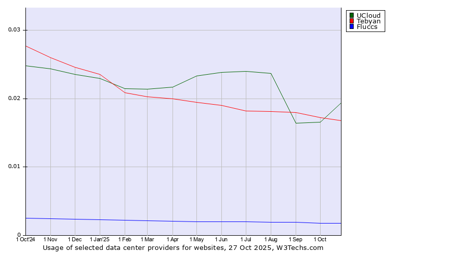Historical trends in the usage of UCloud vs. Tebyan vs. Fluccs