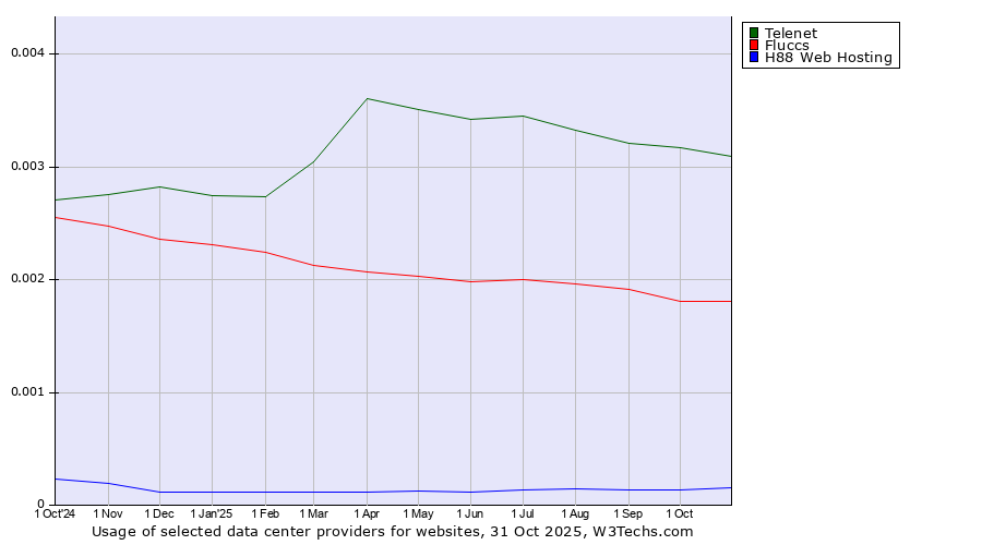 Historical trends in the usage of Telenet vs. Fluccs vs. H88 Web Hosting