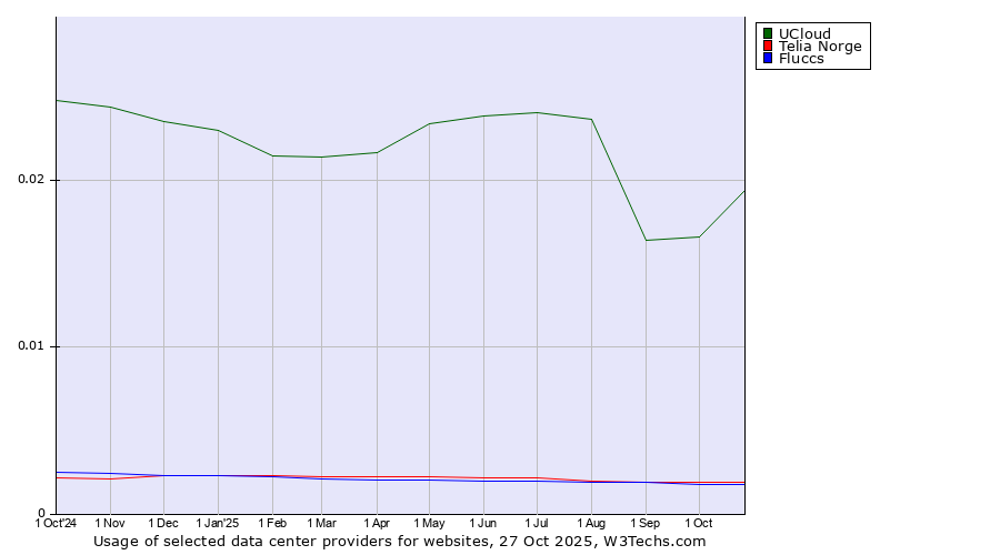 Historical trends in the usage of UCloud vs. Telia Norge vs. Fluccs