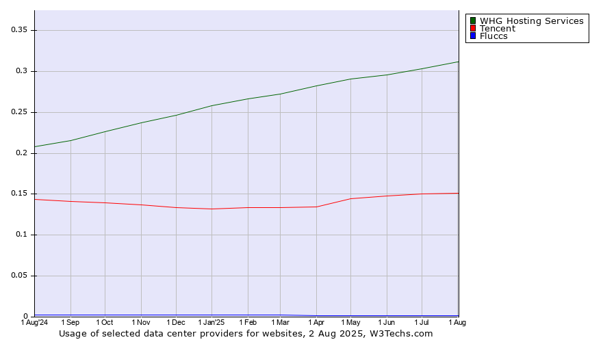 Historical trends in the usage of WHG Hosting Services vs. Tencent vs. Fluccs