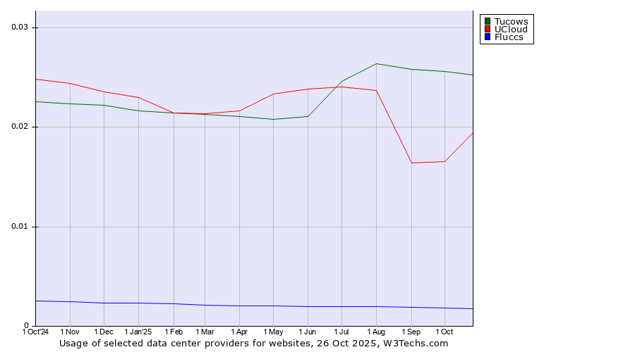 Historical trends in the usage of Tucows vs. UCloud vs. Fluccs