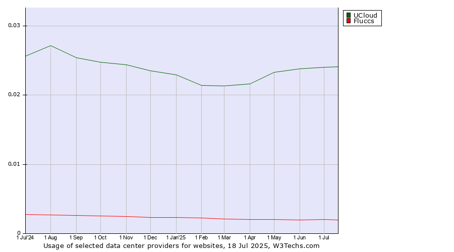 Historical trends in the usage of UCloud vs. Fluccs