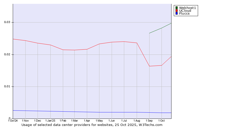 Historical trends in the usage of Webhost1 vs. UCloud vs. Fluccs